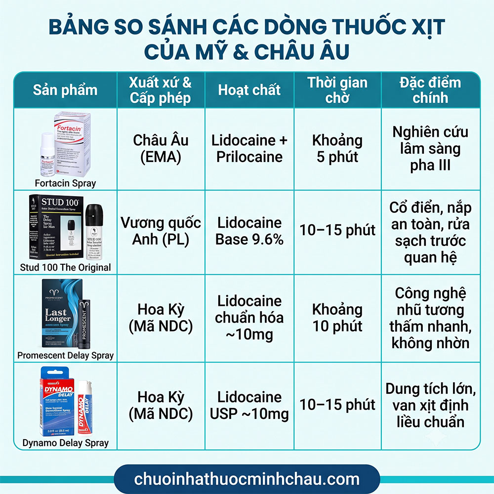 Bảng so sánh các dòng thuốc xịt kéo dài thời gian quan hệ của Mỹ và Châu Âu gồm Fortacin, Stud 100, Promescent và Dynamo Delay