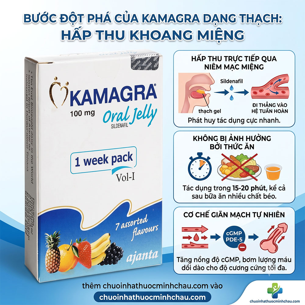 Cơ chế hấp thu khoang miệng của Kamagra dạng thạch - Chuỗi Nhà Thuốc Minh Châu