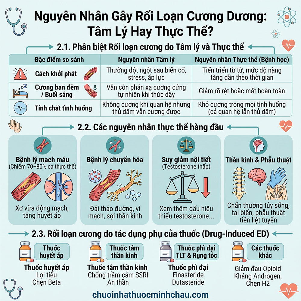 Nguyên nhân gây rối loạn cương dương phân biệt tâm lý hay thực thể và tác dụng phụ của thuốc