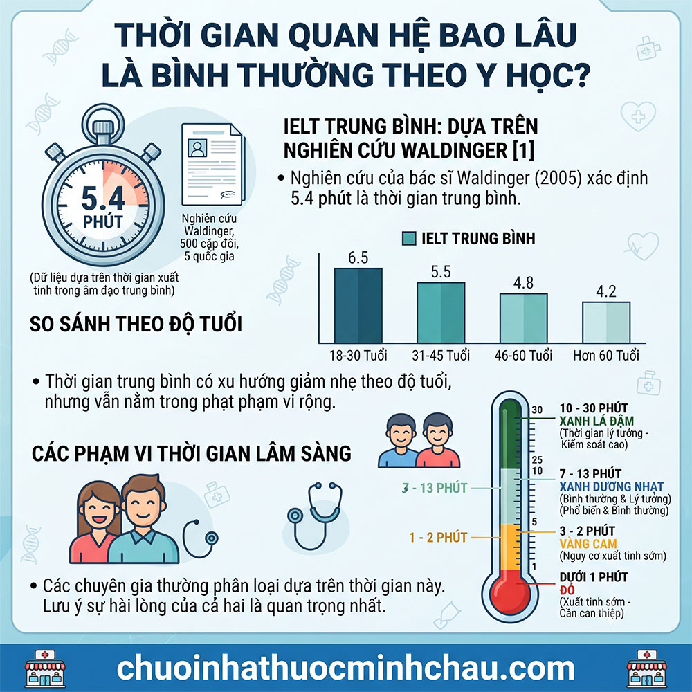 Thời gian quan hệ bao lâu là bình thường theo y học - Thống kê IELT Waldinger và phân cấp thời gian lâm sàng