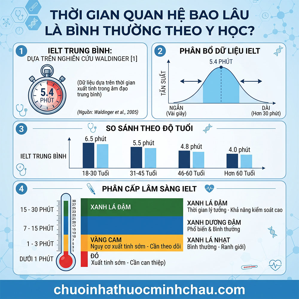 Thời gian quan hệ bao lâu là bình thường theo y học - Biểu đồ IELT Waldinger và phân cấp lâm sàng