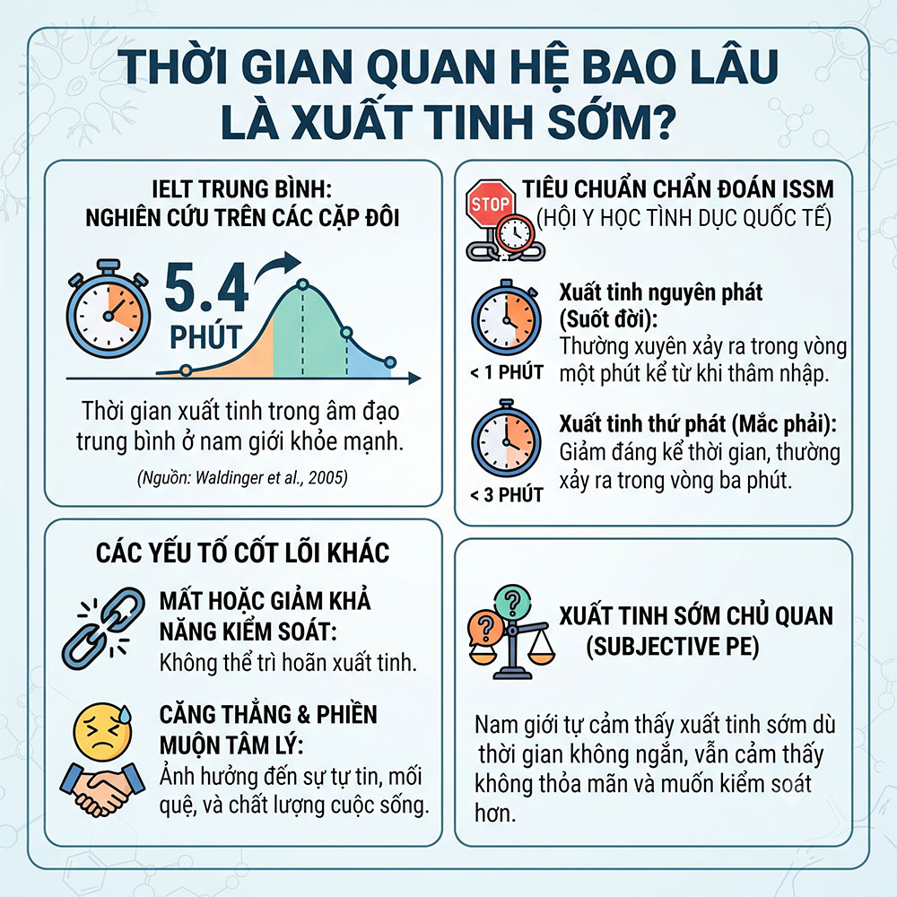 Xuất tinh sớm nguyên nhân và cách khắc phục - Thời gian quan hệ bao lâu là xuất tinh sớm theo tiêu chuẩn ISSM