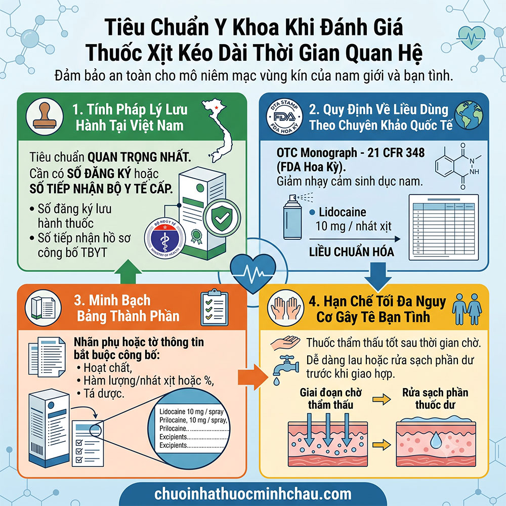 iêu chuẩn y khoa khi đánh giá thuốc xịt kéo dài thời gian quan hệ gồm tính pháp lý, chuyên khảo FDA, minh bạch thành phần và an toàn cho bạn tình