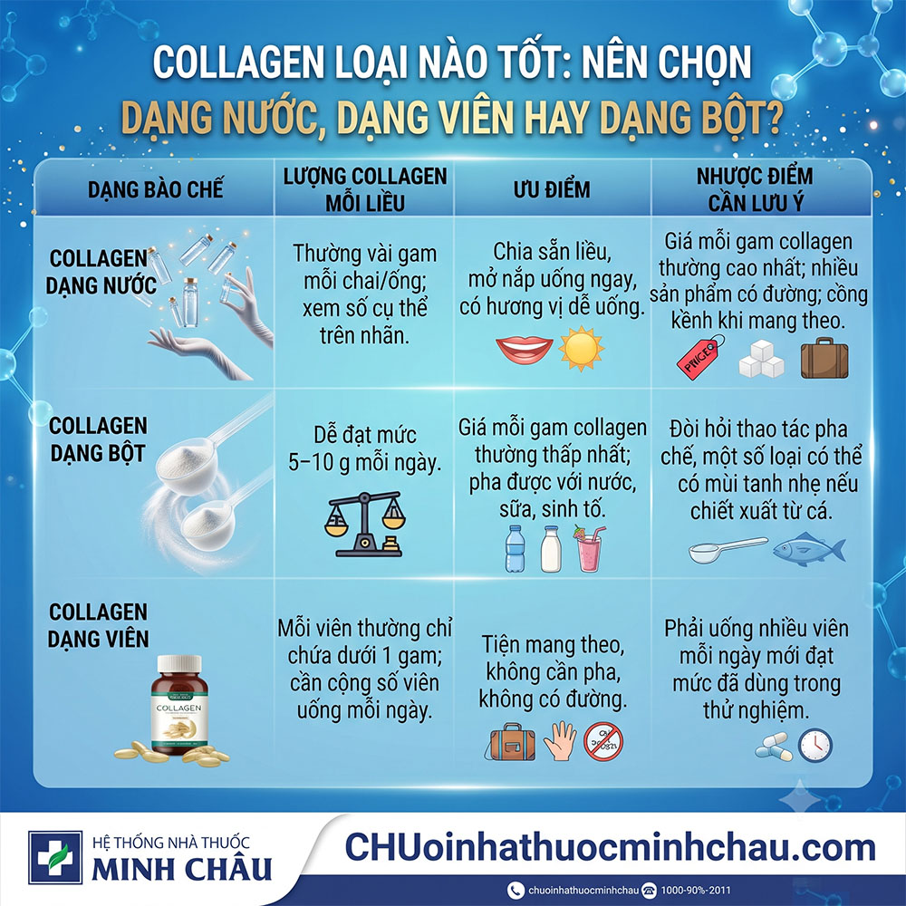 Collagen loại nào tốt nên chọn dạng nước dạng viên hay dạng bột so sánh lượng collagen ưu nhược điểm