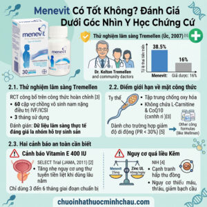 Menevit có tốt không - Đánh giá dưới góc nhìn y học chứng cứ gồm thử nghiệm Tremellen 2007 và cảnh báo an toàn