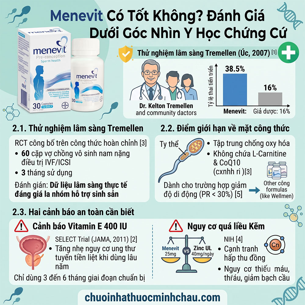 Menevit có tốt không - Đánh giá dưới góc nhìn y học chứng cứ gồm thử nghiệm Tremellen 2007 và cảnh báo an toàn