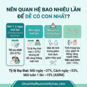 Nên quan hệ bao nhiêu lần để dễ có con nhất - Tần suất và tỷ lệ thụ thai theo ASRM